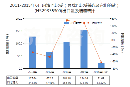 2011-2015年6月阿洛巴比妥（異戊巴比妥等以及它們的鹽）(HS29335300)出口量及增速統計